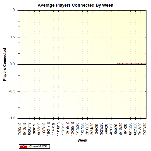 Average Players Connected By Week