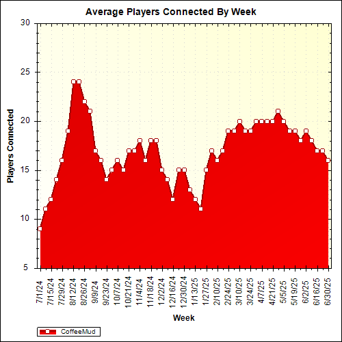 Average Players Connected By Week