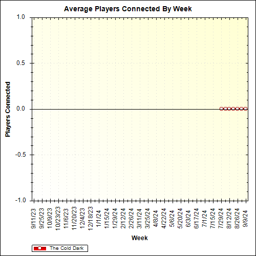 Average Players Connected By Week