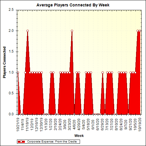 Average Players Connected By Week