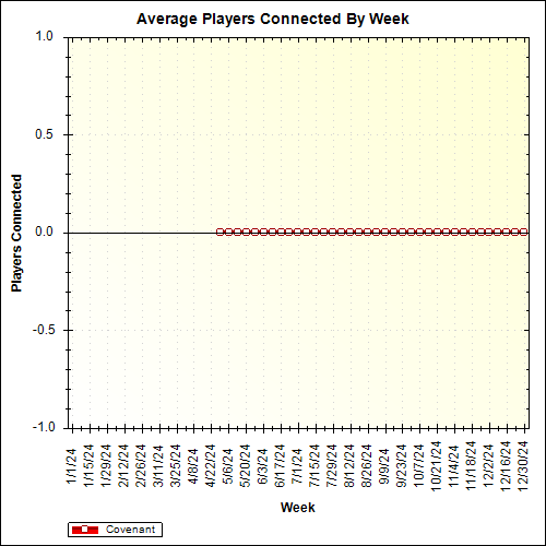 Average Players Connected By Week