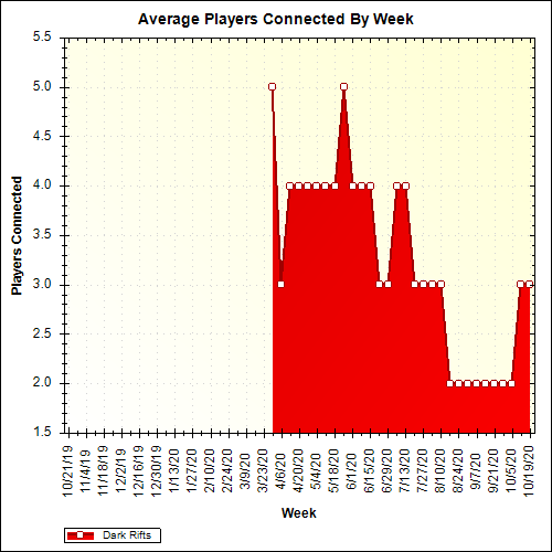 Average Players Connected By Week
