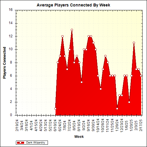 Average Players Connected By Week