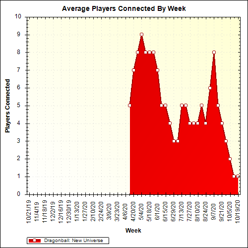 Average Players Connected By Week