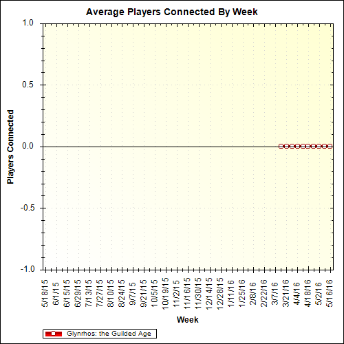 Average Players Connected By Week