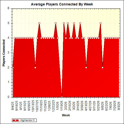Average Players Connected By Week