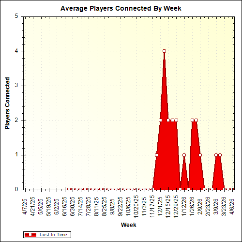 Average Players Connected By Week