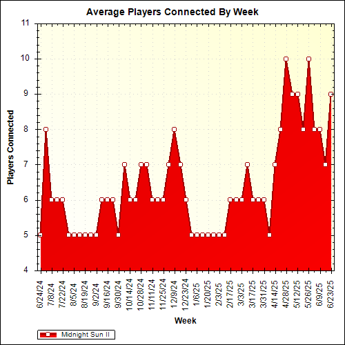 Average Players Connected By Week