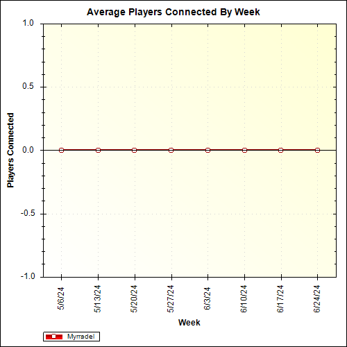 Average Players Connected By Week