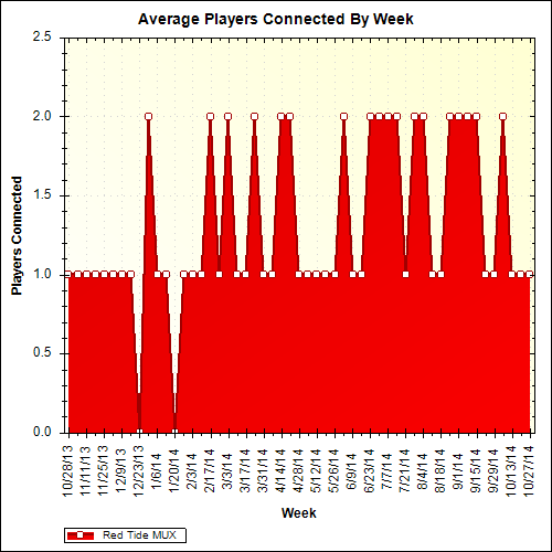 Average Players Connected By Week