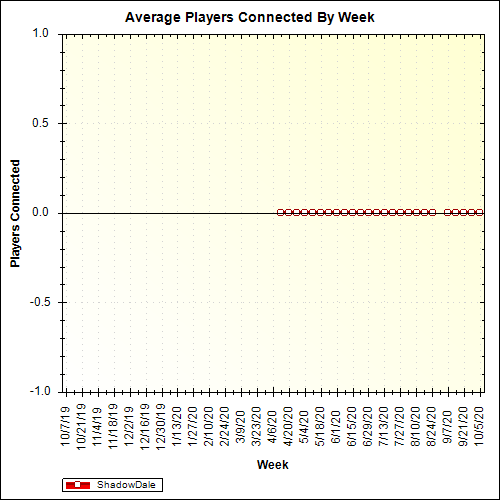 Average Players Connected By Week