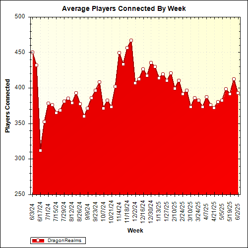 Average Players Connected By Week