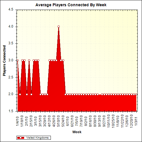 Average Players Connected By Week