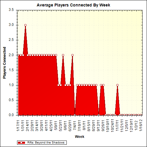 Average Players Connected By Week