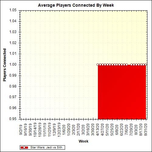 Average Players Connected By Week