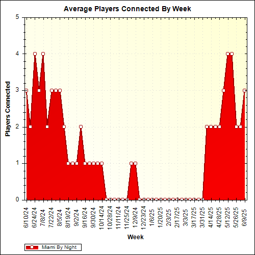 Average Players Connected By Week