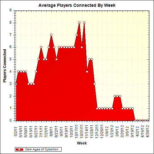 Average Players Connected By Week