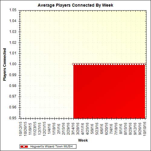 Average Players Connected By Week