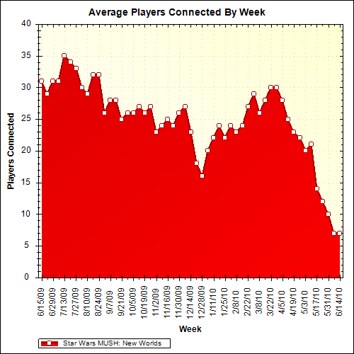 Average Players Connected By Week