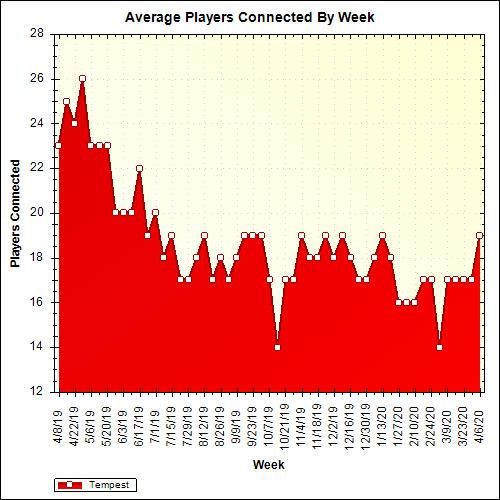 Average Players Connected By Week