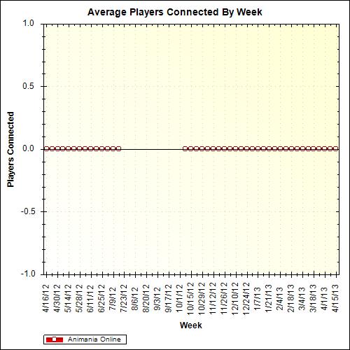 Average Players Connected By Week