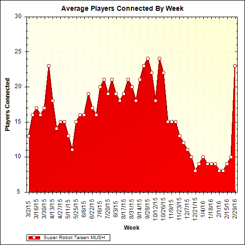 Average Players Connected By Week