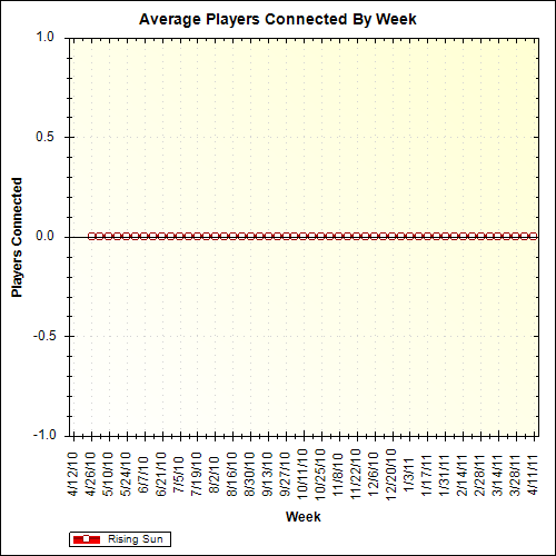 Average Players Connected By Week