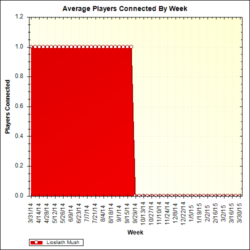 Average Players Connected By Week