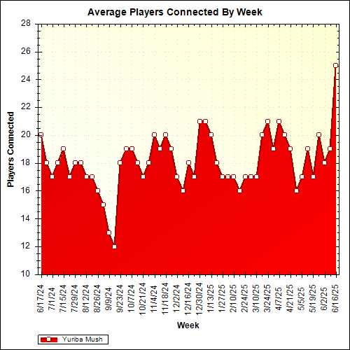 Average Players Connected By Week