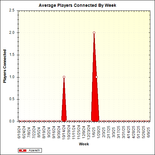 Average Players Connected By Week