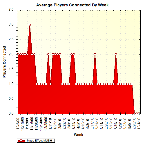 Average Players Connected By Week