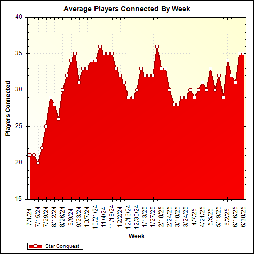Average Players Connected By Week