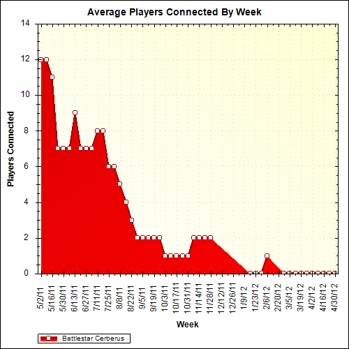 Average Players Connected By Week