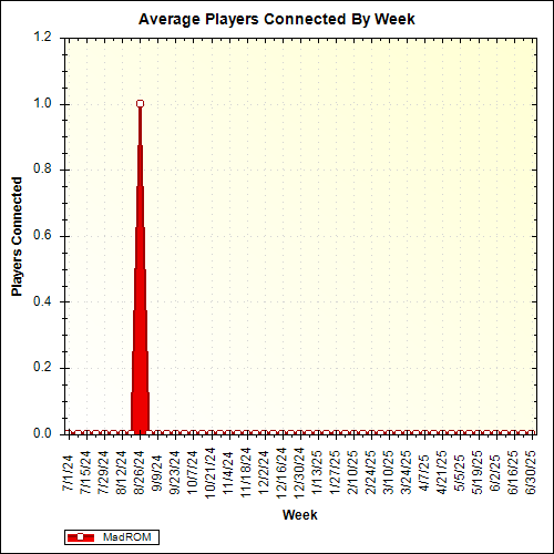 Average Players Connected By Week