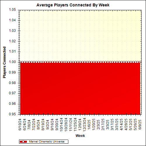 Average Players Connected By Week