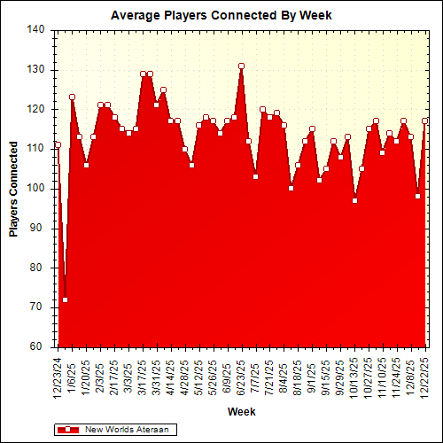 Average Players Connected By Week