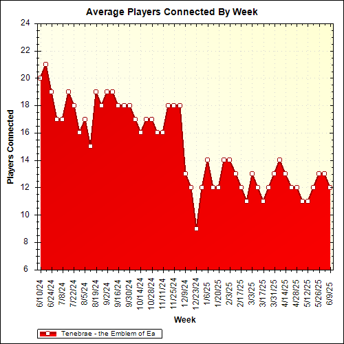 Average Players Connected By Week