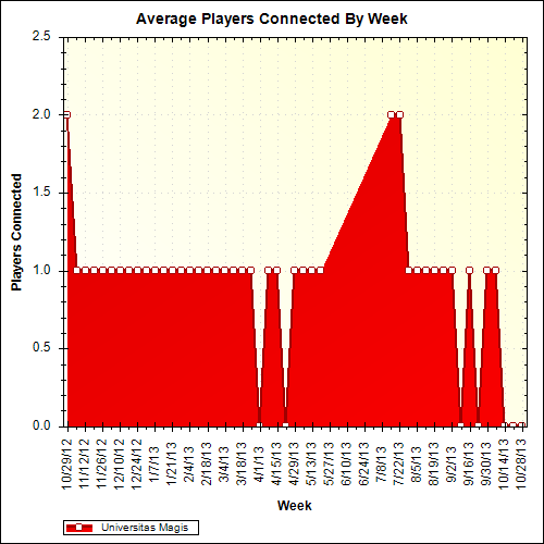 Average Players Connected By Week