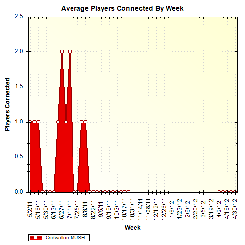 Average Players Connected By Week