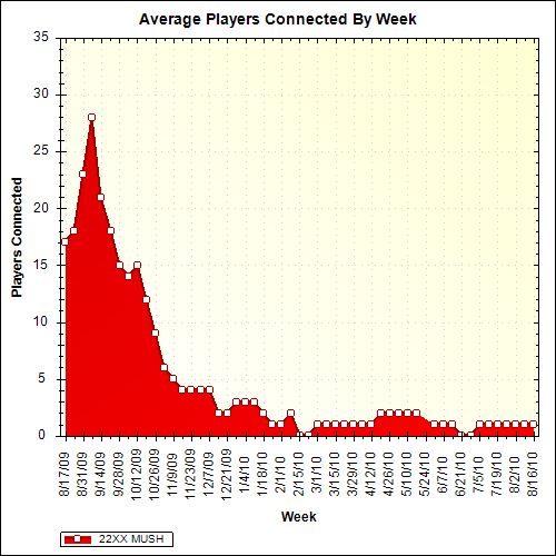 Average Players Connected By Week