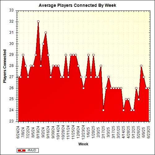 Average Players Connected By Week