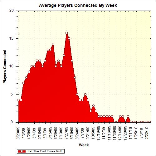 Average Players Connected By Week