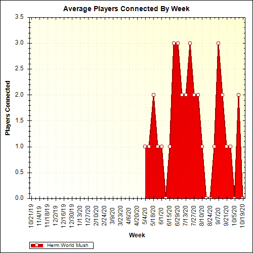 Average Players Connected By Week