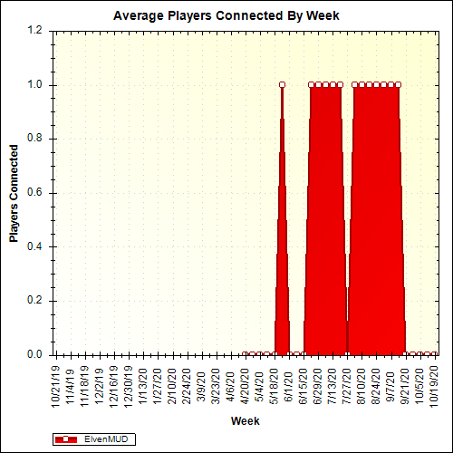 Average Players Connected By Week
