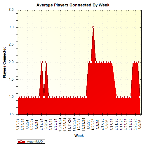 Average Players Connected By Week