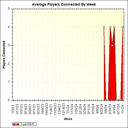 Average Players Connected By Week