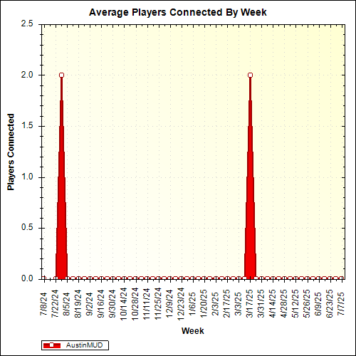 Average Players Connected By Week