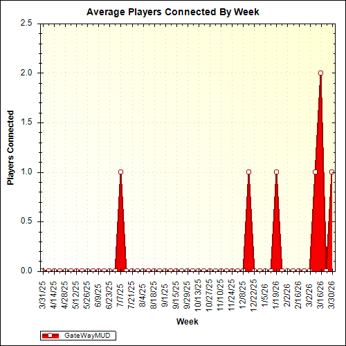 Average Players Connected By Week