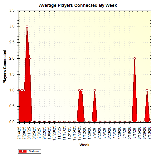 Average Players Connected By Week