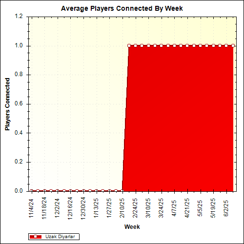 Average Players Connected By Week